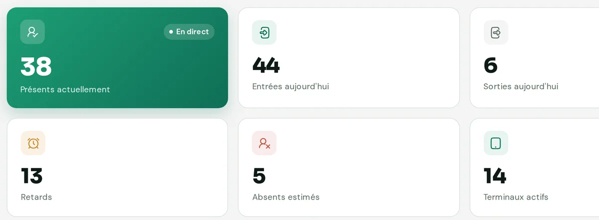 Tuiles du tableau de bord Miwa : présents, entrées, sorties, retards, absents, terminaux